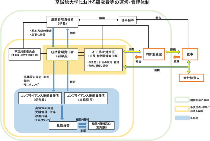 管理体制図