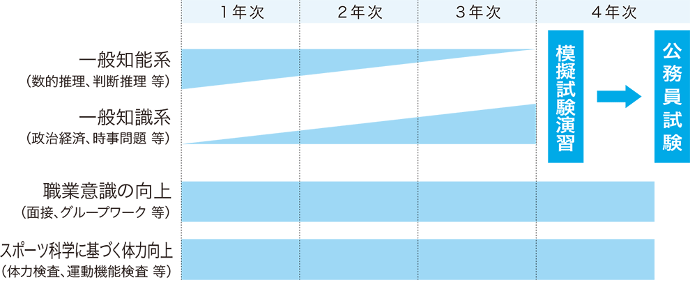 4年間の学び方